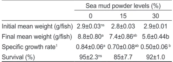 Table 4. Proximate composition of whole body in juvenile sea cu- cu-cumber Apostichopus japonicus fed the diets containing different  level of sea mud powder for 19 weeks (experiment 2)