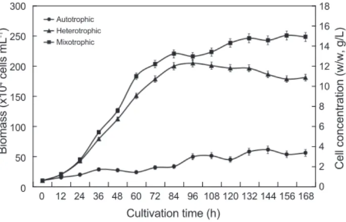 Fig. 2. Fatty acid profile of Euglena gracilis grown in different cul- cul-ture conditions