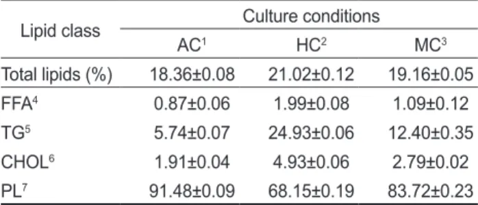 Table 2. Lipid classes in cells cultivated under different culture  conditions