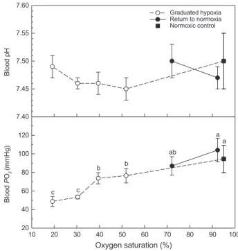Fig. 4. Variations in metabolic rate (MO 2 ) of the olive flounder  Paralichthys olivaceus exposed to stepwise hypoxic and normoxic  water at 20℃