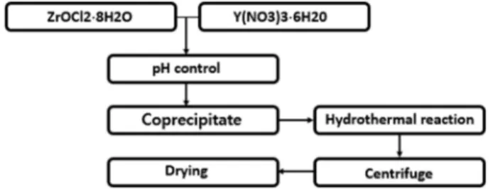 Fig. 2. Schematic representation of processing steps for the preparation of YSZ nanoparticles via hydrothermal process