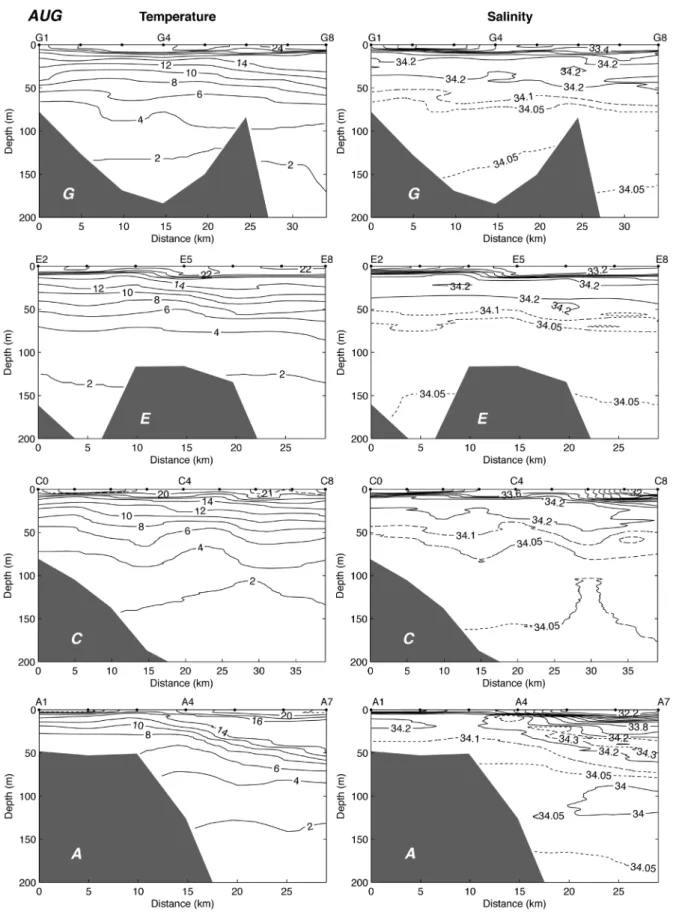 Fig. 9b. Cross-sections of temperature (left) and salinity (right) in August 2010.