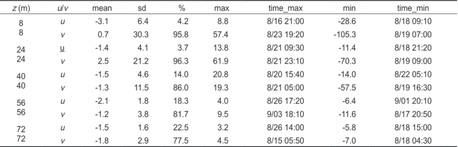 Table 1. Values of mean, standard deviation (sd), percent of total variance (%), maximum, minimum and their times of occurrence for the  eastward (u) and northward (v) components of velocity in cm/s at five depths (z)