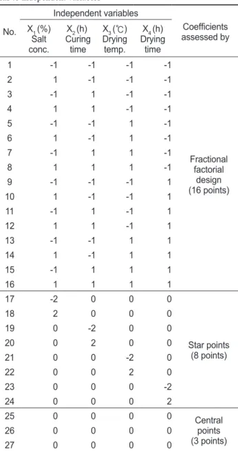 Table 2. Central composite design and responses of dependent  variables for salted semi-dried common gray mullet Mugil  cepha-lus to independent variables