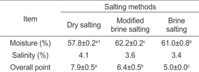 Table 4. Moisture content and sensory color of salted semi-dried  common gray mullet Mugil cephalus as affected by drying  meth-ods