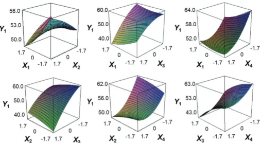 Fig. 1. Response surface plot for processing optimization of salted semi-dried common gray mullet Mugil cephalus based on Y 1  (moisture  content, %).