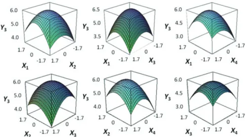 Fig. 3. Response surface plot for processing optimization of salted semi-dried common gray mullet Mugil cephalus based on Y 3  (overall  acceptance, score)