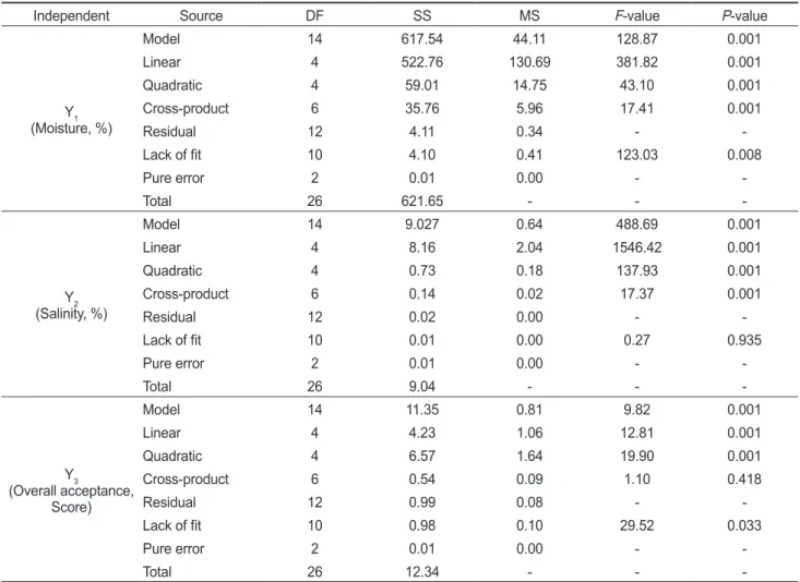 Table 8. Analysis of variance (ANOVA) for response of dependent variables (Y 1  and Y 2 ) for processing optimization of salted semi-dried  common gray mullet Mugil cephalus