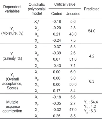 Table 10. Predicted moisture content, salinity and overall accep- accep-tance and measured ones of salted semi-dried common gray mullet  Mugil cephalus prepared under processing optimal conditions