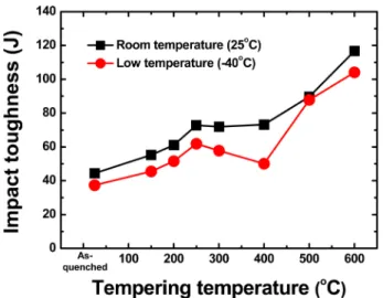 Fig. 6. Impact toughness plotted as a function of tempering tem- tem-perature for the ARMOX 500T steel at room temtem-perature(25 o C) and  −40 o C.