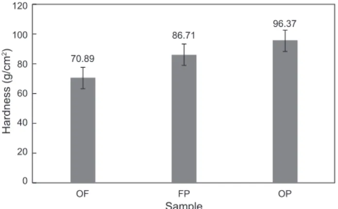 Table 3. Comparison in color value of three kinds of steak
