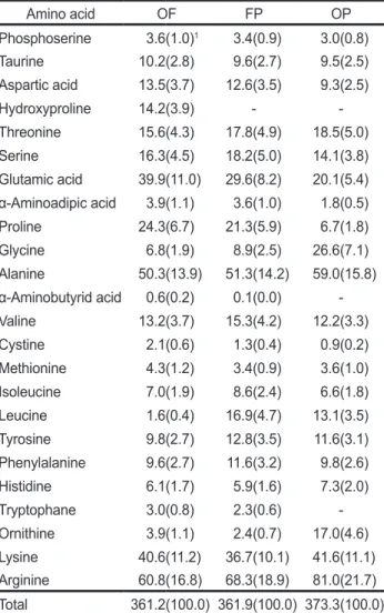 Table 4. Comparison in total amino acid content of three kinds of 