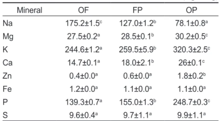 Table 8. Comparison in sensory evaluation of three kinds of steak