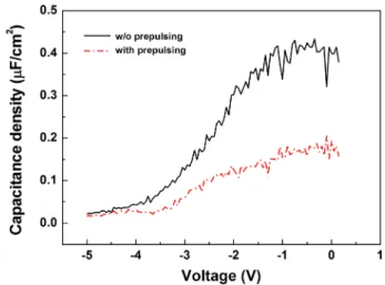 Fig. 3. Capacitance-voltage (C-V) characteristics for both samples measured at 500 kHz.
