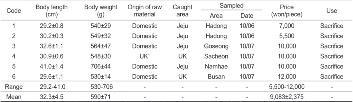Table 1. Brief information on commercial salted semi-dried brown croaker Miichthys miiuy used as samples in this experiment Code Body length