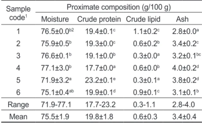 Table 2. Proximate composition of commercial salted semi-dried  brown croaker Miichthys miiuy