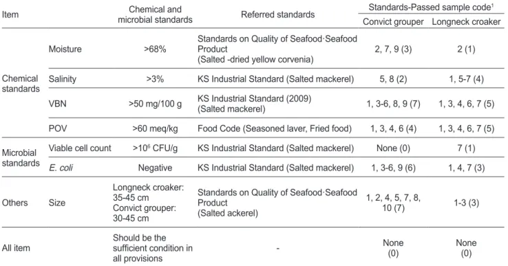 Table 3. Chemical and microbial standards suggested for controlling high quality salted semi-dried fish 