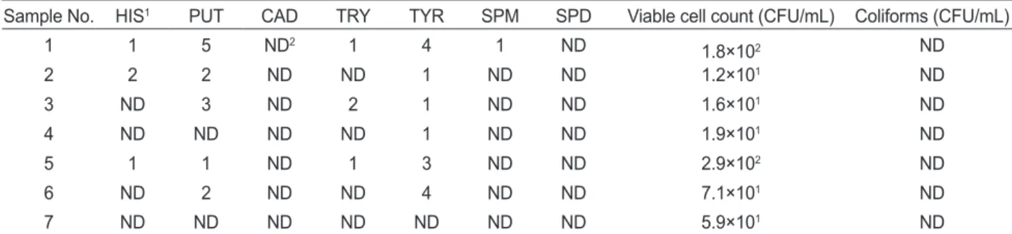 Table 5. Biogenic amine contents in commercial salted and fermented sand lance sauces Ammodytes personatus Sample