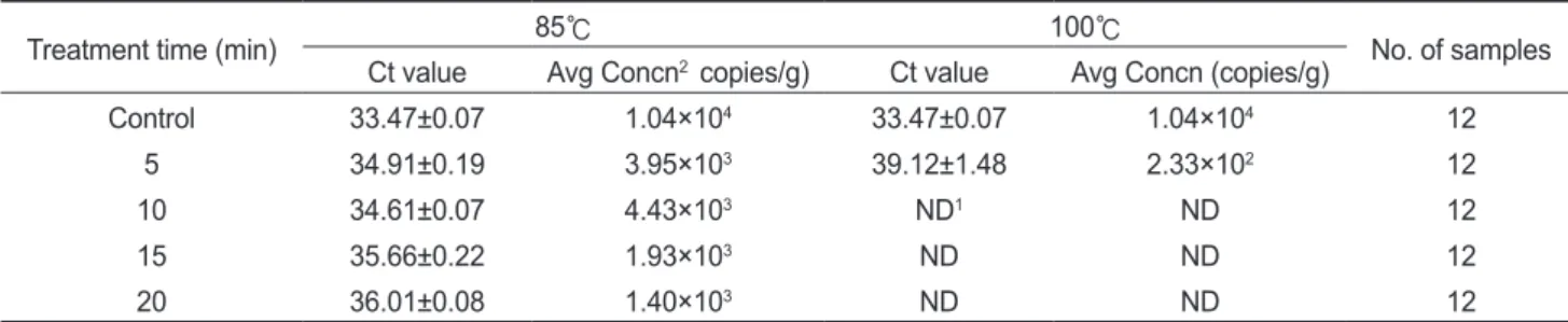 Table 3. Inactivation of male specific coliphage (MSC) by the dif- dif-ferent heat-treatment conditions in oysters Crassostrea gigas