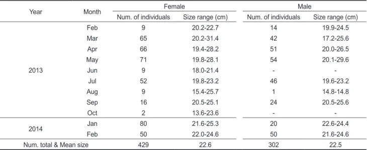 Table 1. Number of individuals and size range of Sebasetes thompsoni collected monthly in the study area 