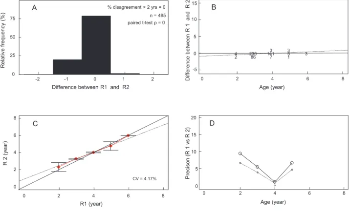Fig. 3. Age comparison between Reader1 (R1) and Reader2 (R2) of otolith of Sebastes thompsoni