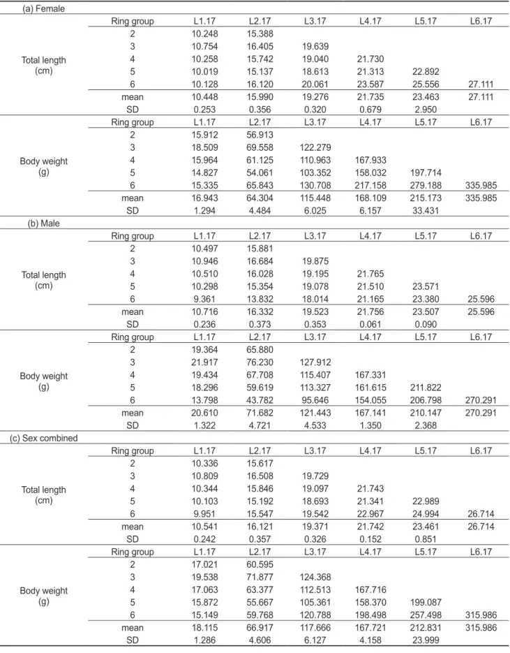 Table 4. Back calculated total length and body weight at formation of the otholith ring of Sebastes thompsoni (a)Female, (b)Male (c)Sex combined