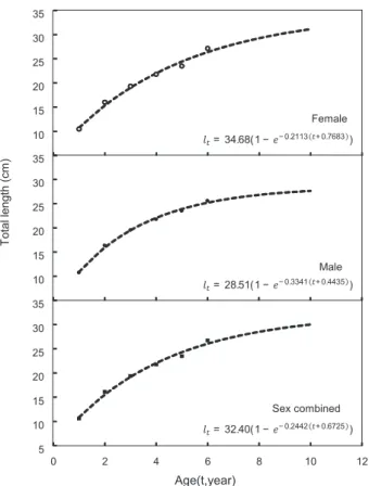 Table 6. Comparison in growth parameters and growth perfor- perfor-mance index of Sebastes thompsoni with three areas estimated by  von Bertalanffy`s equation