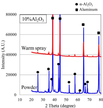Fig. 8. Adhesive strength of the coating samples produced by plasma spray and warm spray.