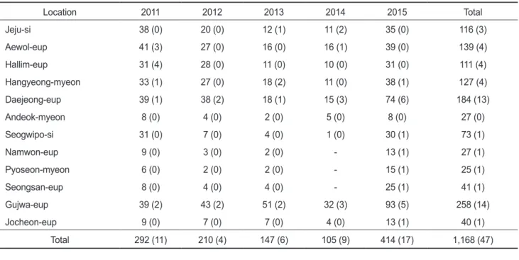 Table 1. Point survey effort and number of sightings (in parenthesis) 2011-2015 