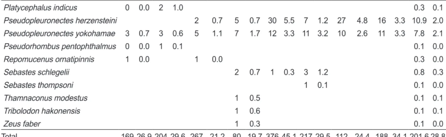 Table 3. Species contributions to dissimilarity between Group A and Group B in the Uljin marine ranching area from 2009 to 2010 