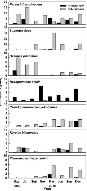 Fig. 5. Temporal variations of the biomass of seven dominant spe- spe-cies in the Uljin marine ranching area from 2009 to 2010.