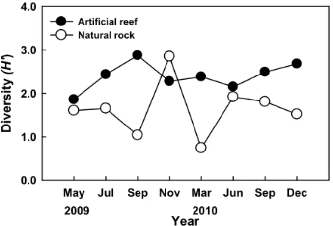 Fig. 6. Temporal variations of the diversity index in the Uljin ma- ma-rine ranching area from 2009 to 2010.