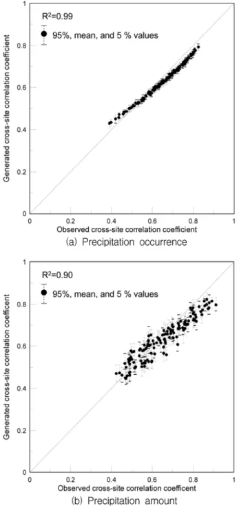 Fig. 10 Scatter plots of observed and generated precipitation
