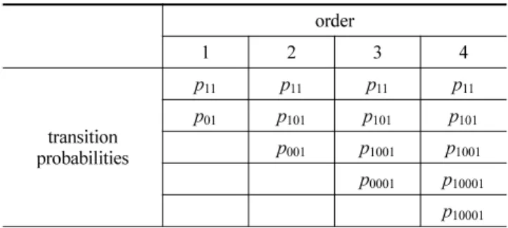 Table 1. Transition probabilities for different hybrid-orders of Markov chain models (source: Wilks, 1999)
