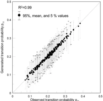 Fig. 2 Scatter plot of observed and modeled total number of
