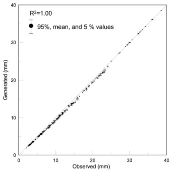 Fig. 5 Scatter plots of dry spell probabilities of observed and generated values for 1~3 days, 4~7 days, 8~13 days, and 14~20 days