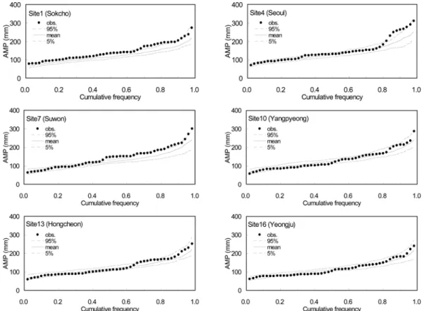 Fig. 8 Scatter plot of observed and generated standard deviations of wet day precipitation amounts at all stations and at 12 months
