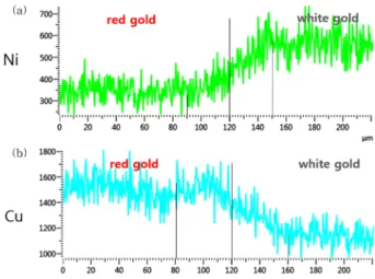 Fig. 6. EDS line scanning results of (a) Ni, and (b) Cu.