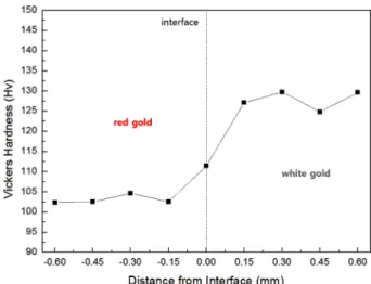 Fig. 7. Vickers hardness result of white gold and red gold according to the distance from the interface.