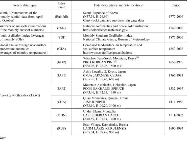 Fig. 1 Locations of tree-ring index sites (TRWI) and Seoul rainfall site (Rainfall)