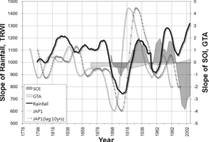 Fig. 3 Comparison between SL20 of JAP1 and SL20 of Rainfall