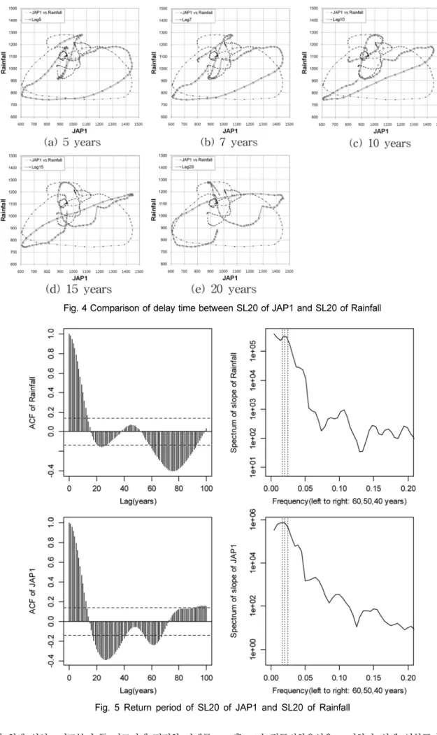 Fig. 5 Return period of SL20 of JAP1 and SL20 of Rainfall