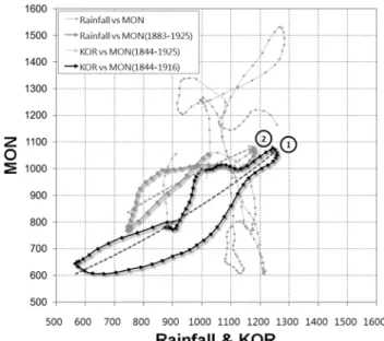 Fig. 8 Long-term trend of relations among SL20 of rainfall, SL20 of KOR and SL20 of MON