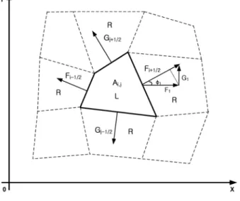 Fig. 1 Finite volume cell and Riemann interface