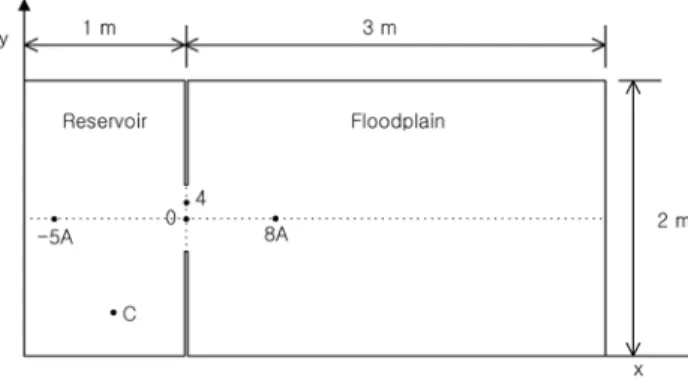 Fig. 4 Computed water surface profile