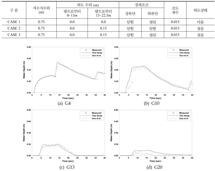 Table 2. Test conditions for dam break simulation with triangular Bump