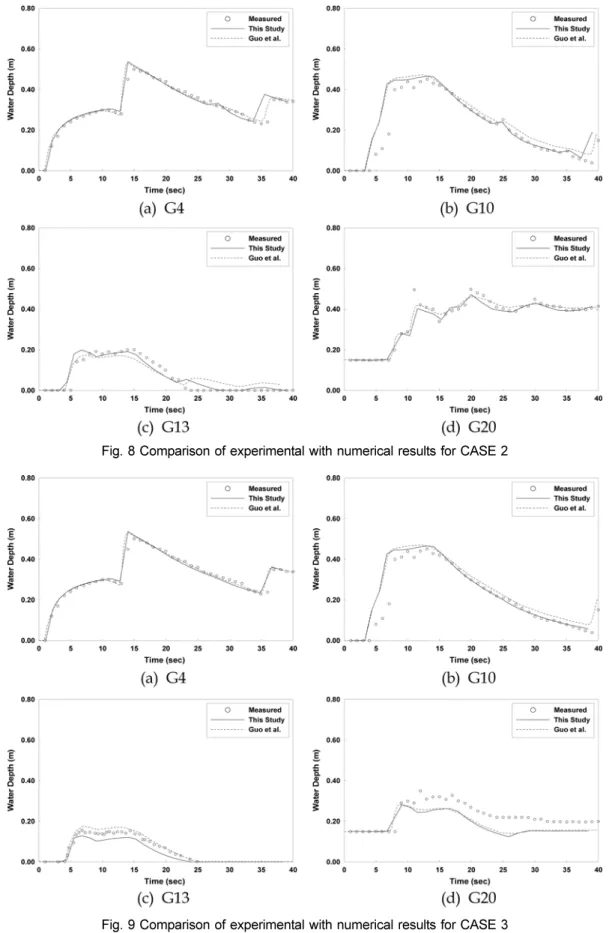 Fig. 8 Comparison of experimental with numerical results for CASE 2