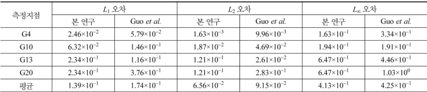 Table 4. Comparison of  L 1 ,  L 2  and  L ∞  error for CASE 2