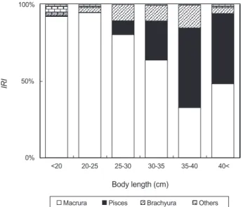 Fig. 4. Ontogenetic changes in composition of stomach contents  by %IRI (index of relative importance) of Synechogobius hasta.