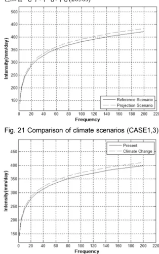 Fig. 19 Comparison of climate scenarios (CASE1,2)